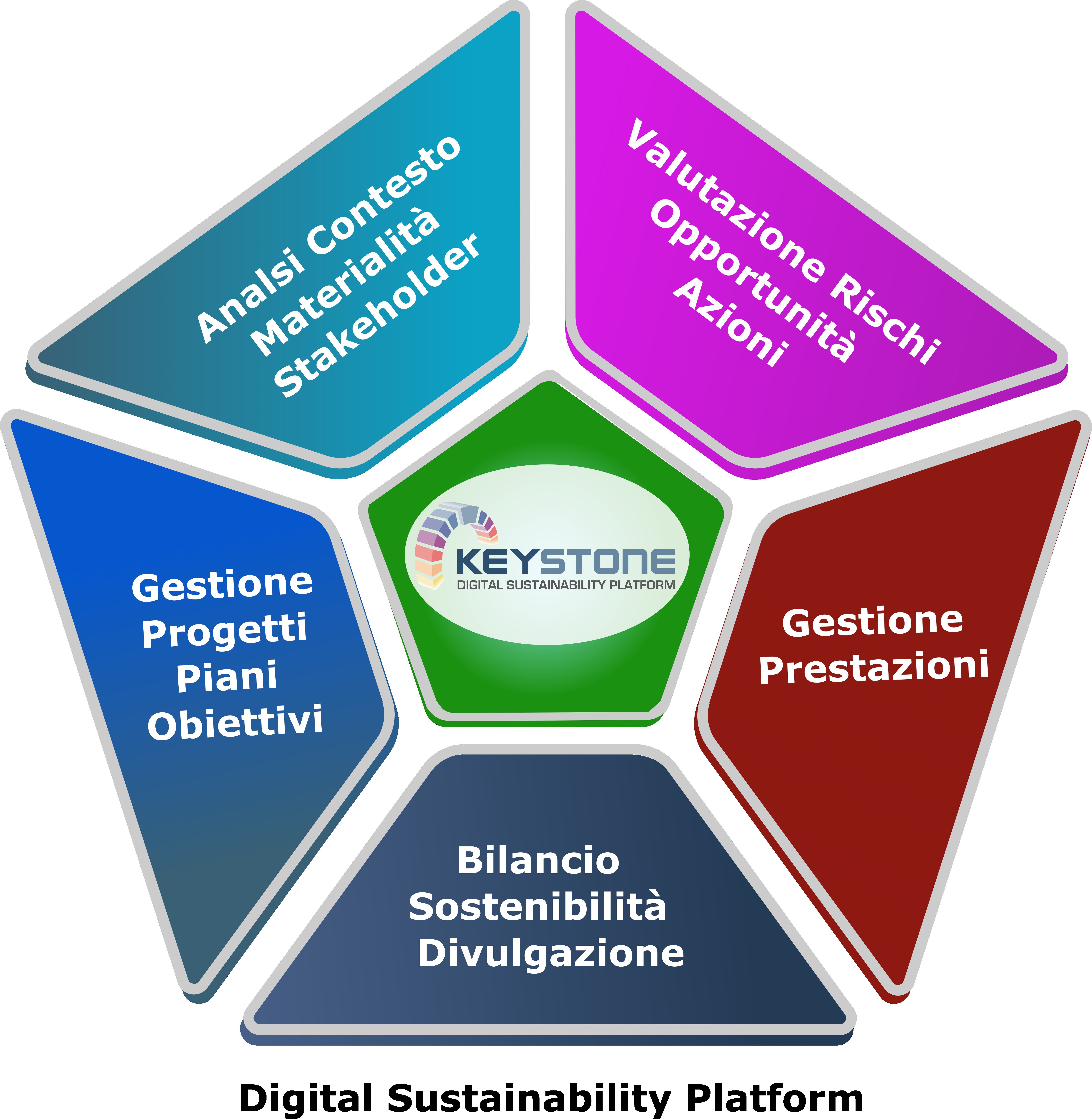 Mindset Srl lancia Keystone ESG: la piattaforma digitale per la gestione del bilancio di sostenibilità conforme alle direttive CSRD e CSDDD