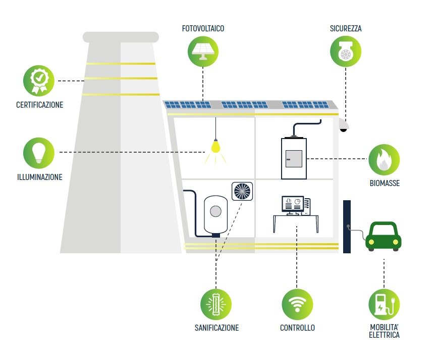 SISTEMA INTEGRATO PER PRODUZIONE E GESTIONE ENERGIA RINNOVABILE