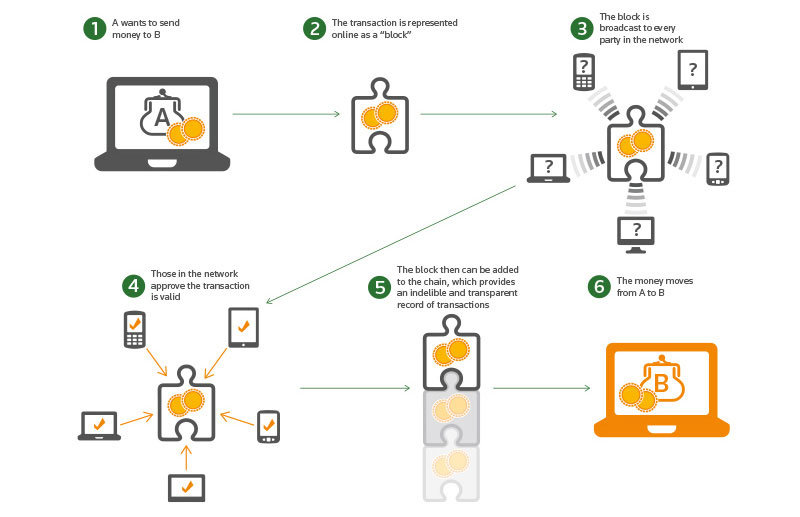 Applicazione della Blockchain in Sanità e in Settori paralleli.