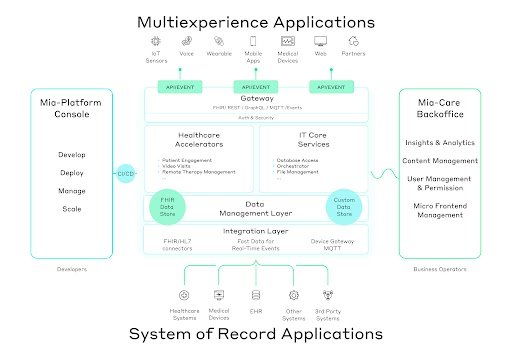 Il Platform Builder di Mia-Care per progettare Piattaforme Healthcare Cloud Native customizzate