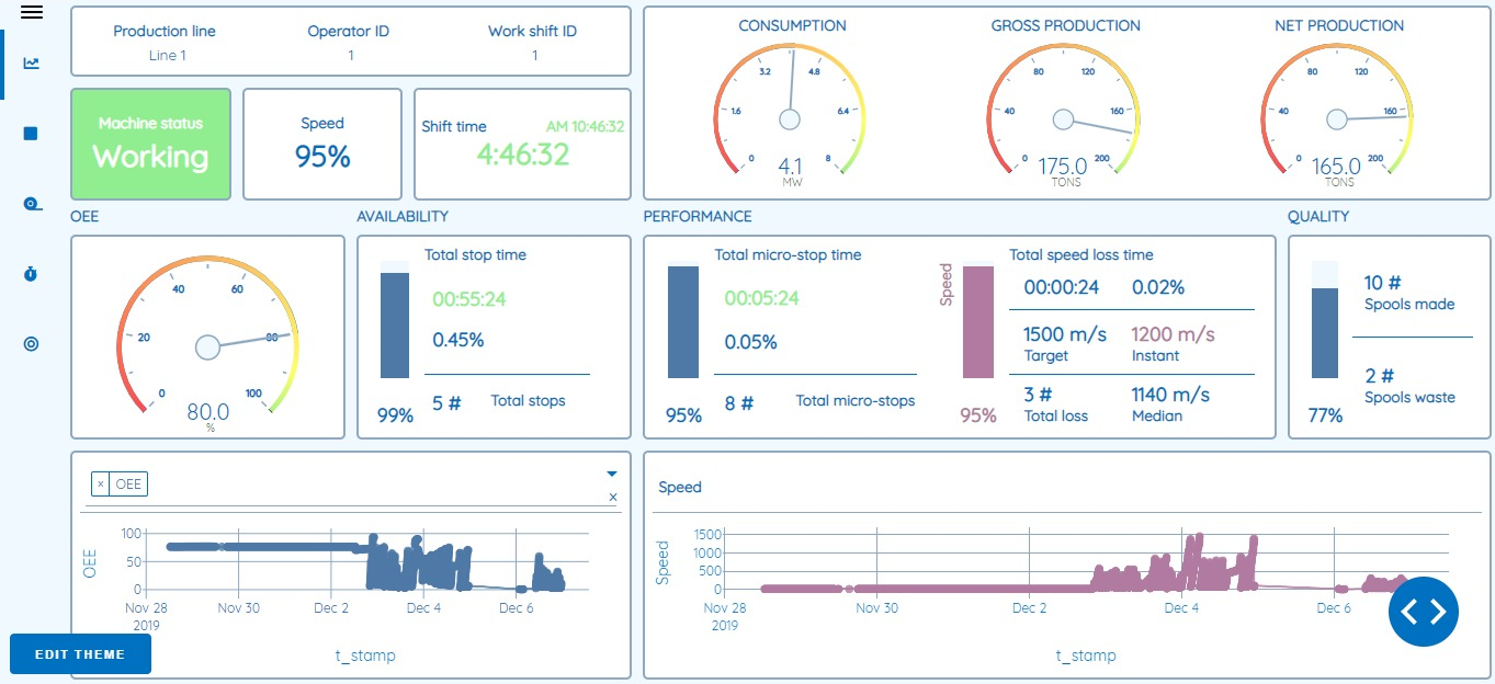 IoT / Industry 4.0 software platform and analytics solutions for manufacturing process improvement