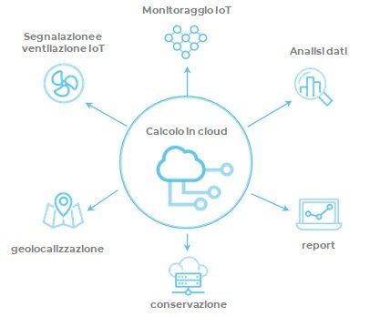 nose 4.0: la qualità dell'aria come servizio