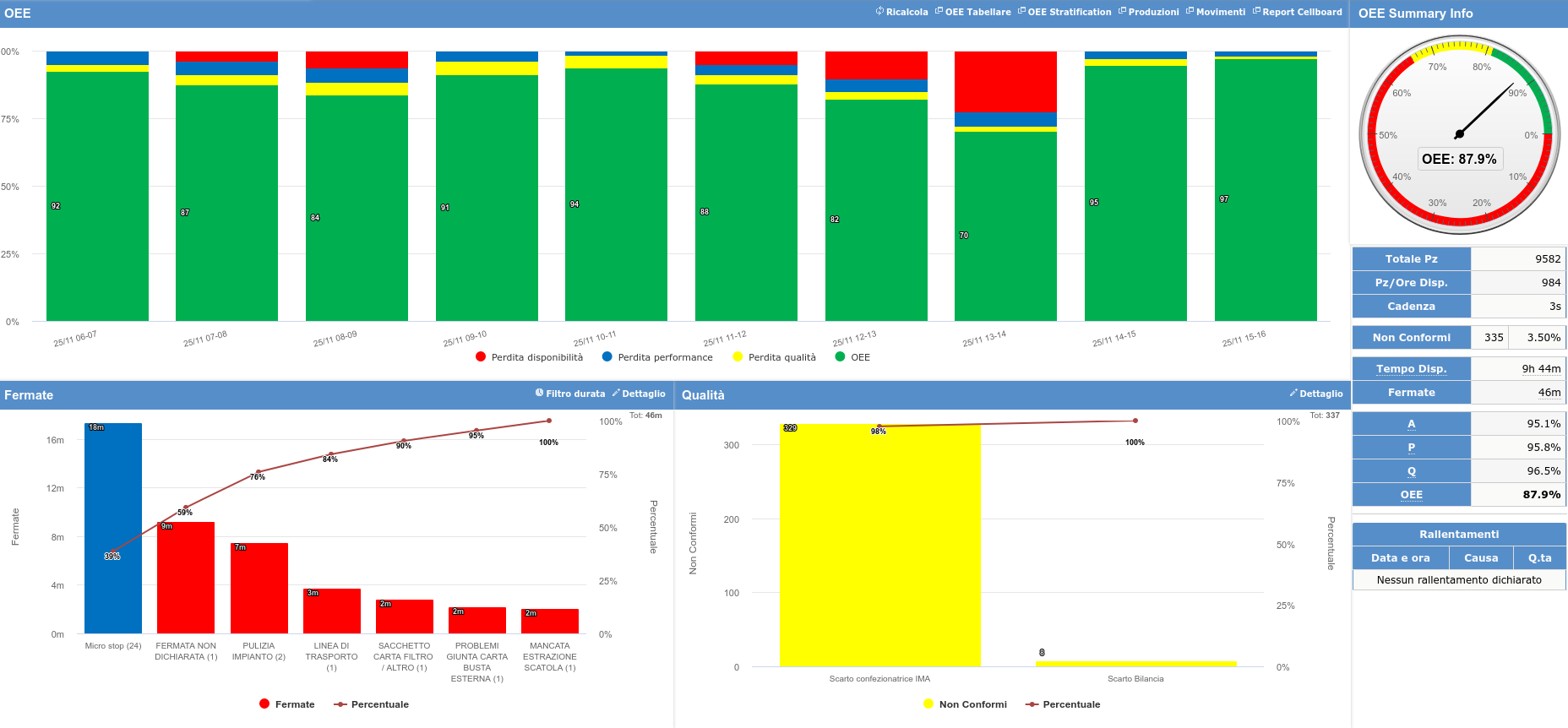 Monitoraggio dell’efficienza: OEE e Andon