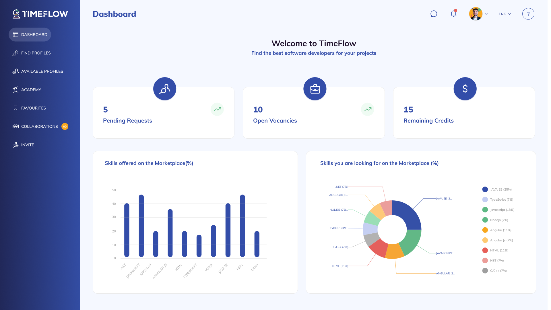 TimeFlow è il primo Marketplace B2B per trovare Partner IT con competenze tech di alto livello.