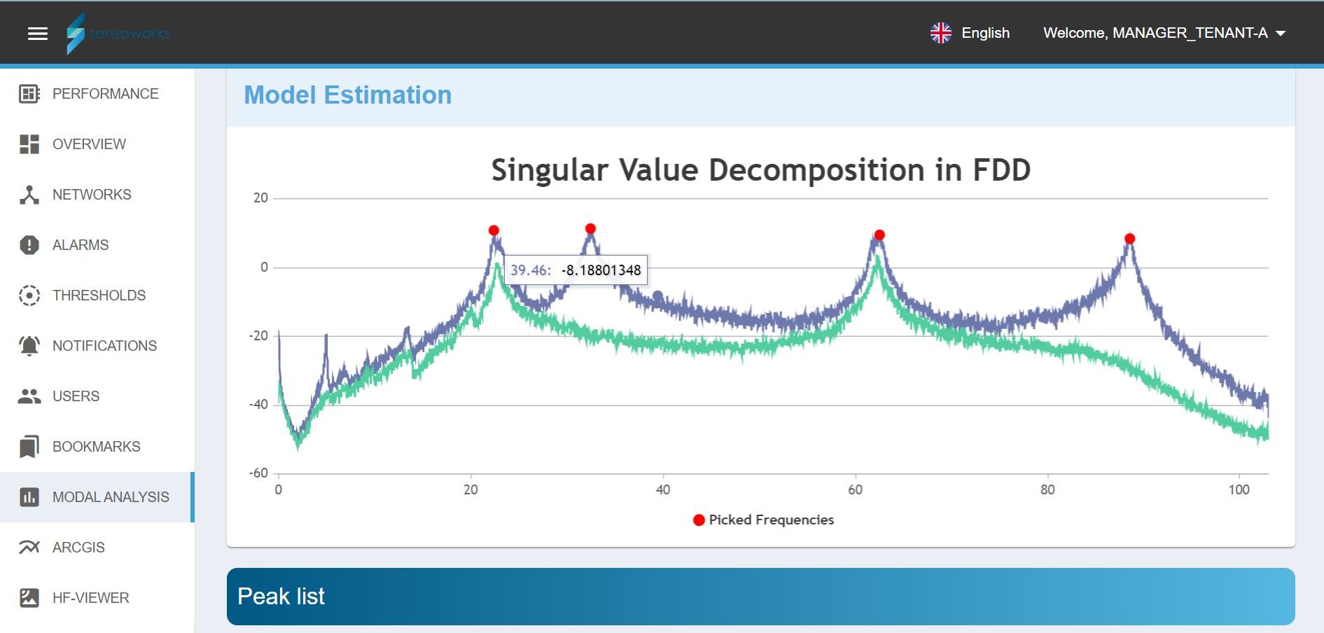 Sensoworks IIoT Platform: Analisi Modale Operativa (OMA)