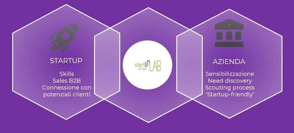 Open innovation program