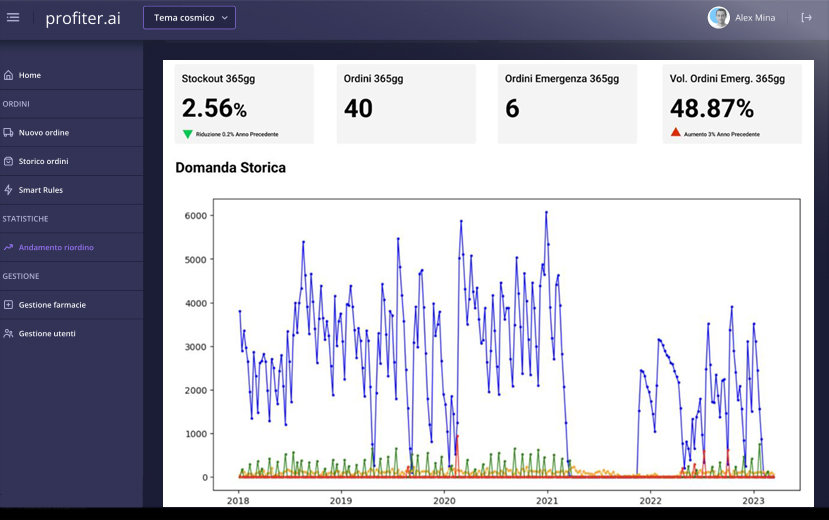 A reordering software that uses artificial intelligence and tailored rules to predict future needs.