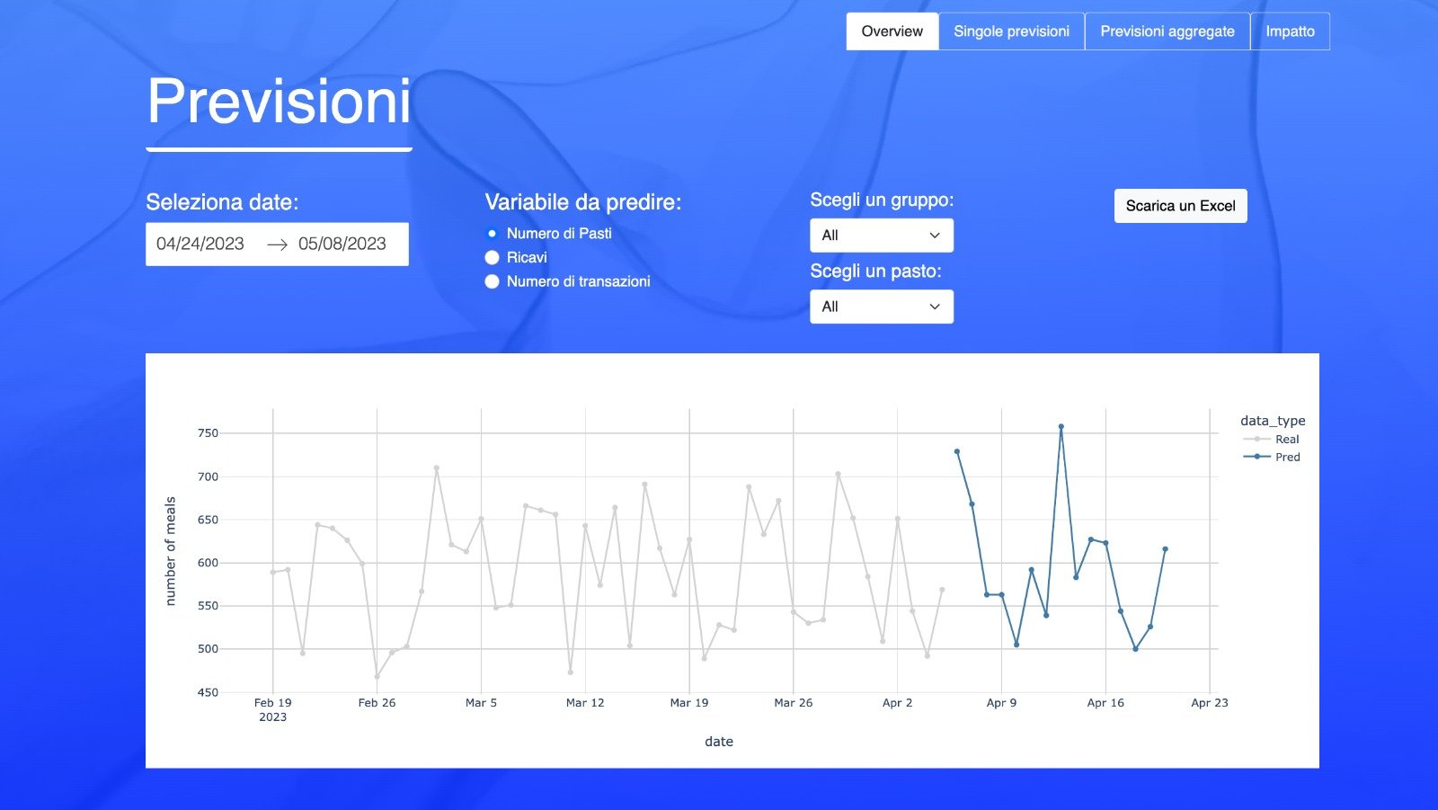 We increase a restaurant's EBITDA by 25% by cutting supply waste through AI-demand forecasting.