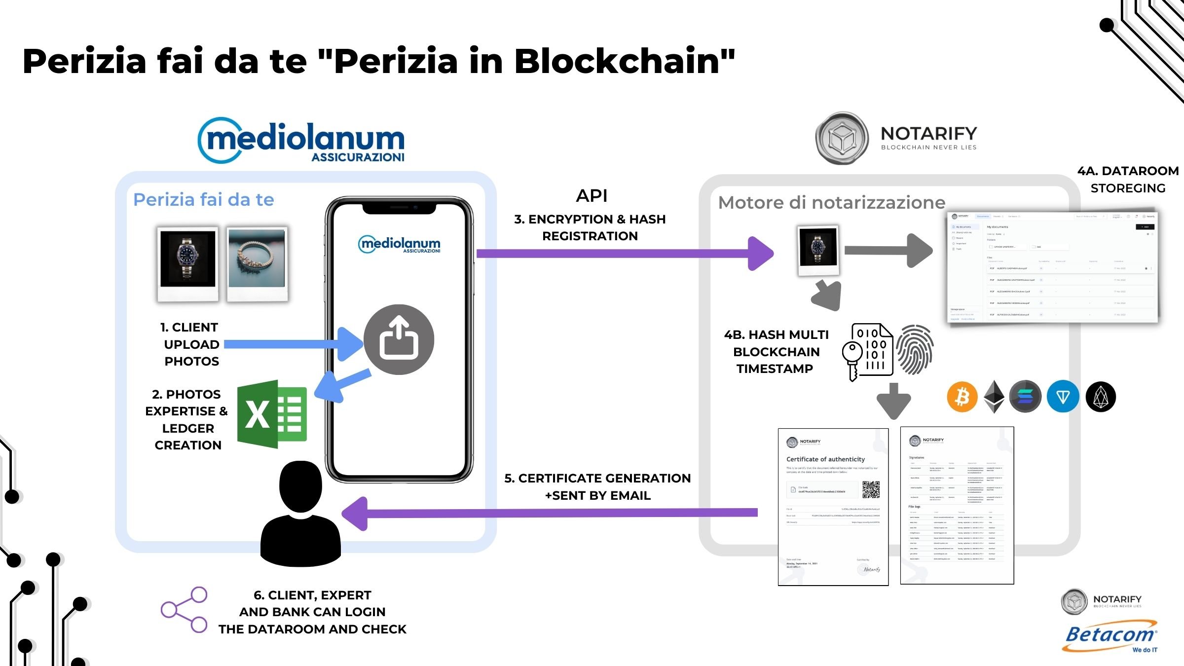 Remote claims management in Blockchain