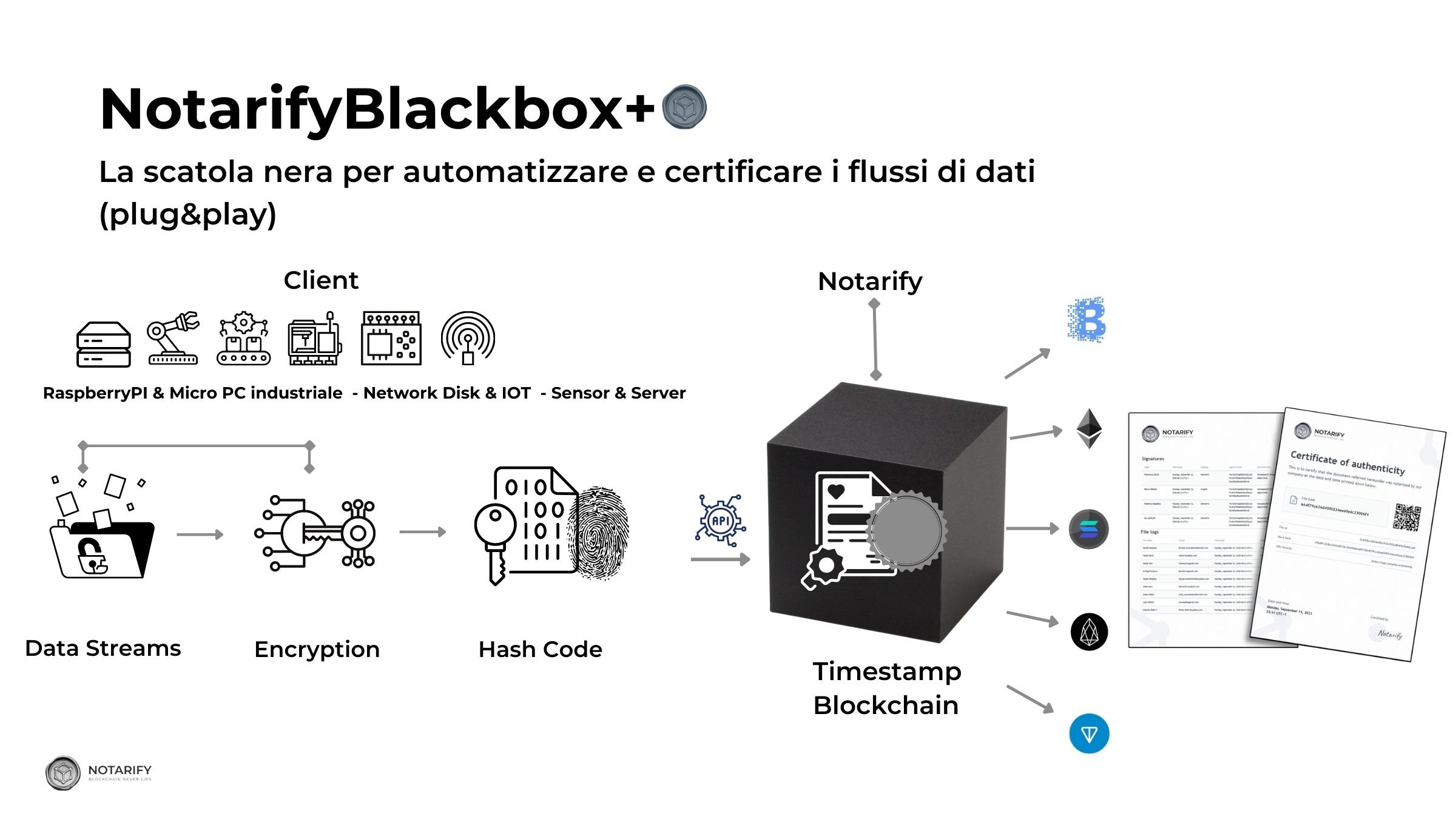 Notarify Blackbox - la tracciabilità Certificata dei dati e documenti digitali