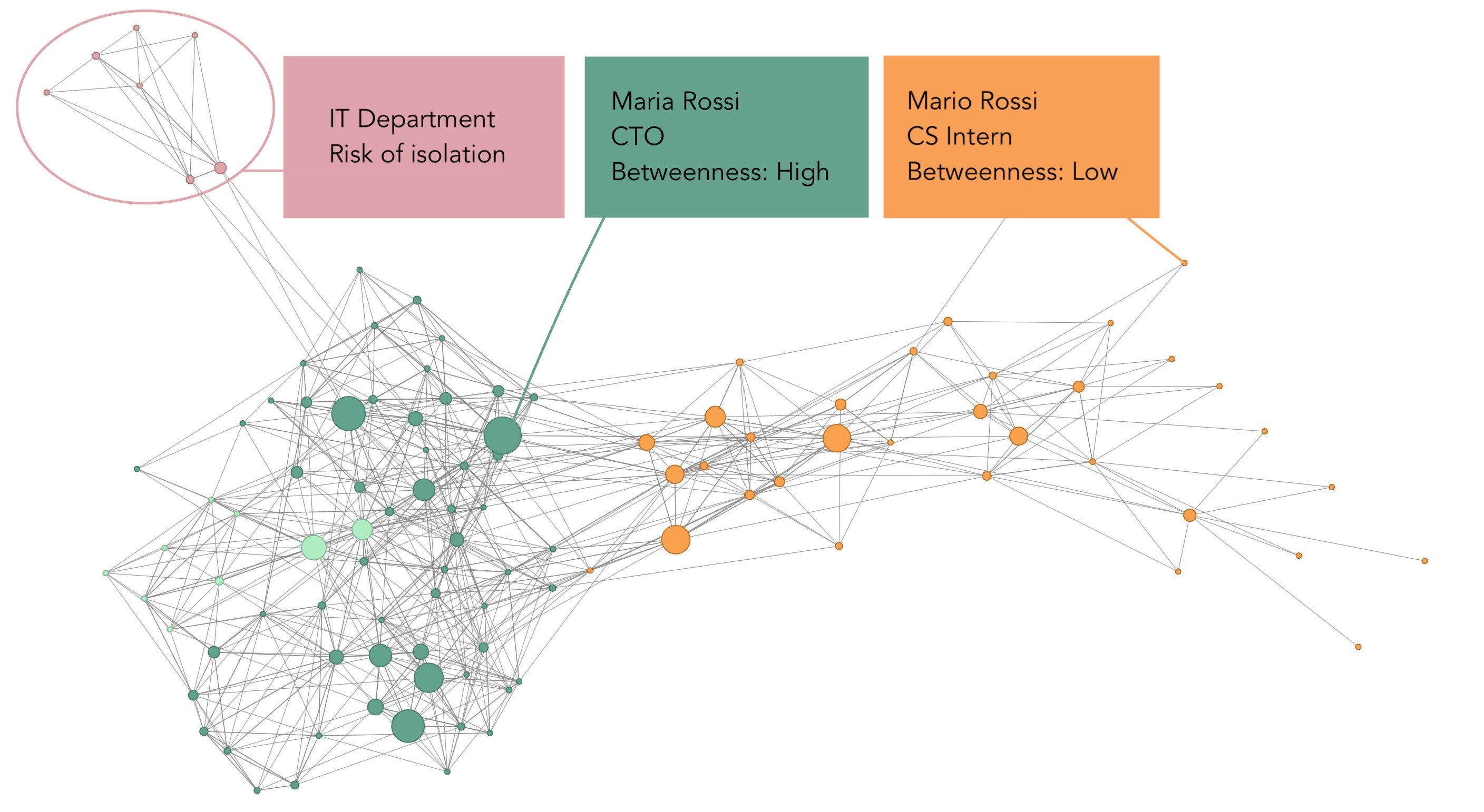 TRUSTIE: Piattaforma di People Analytics e Trust Network Analysis