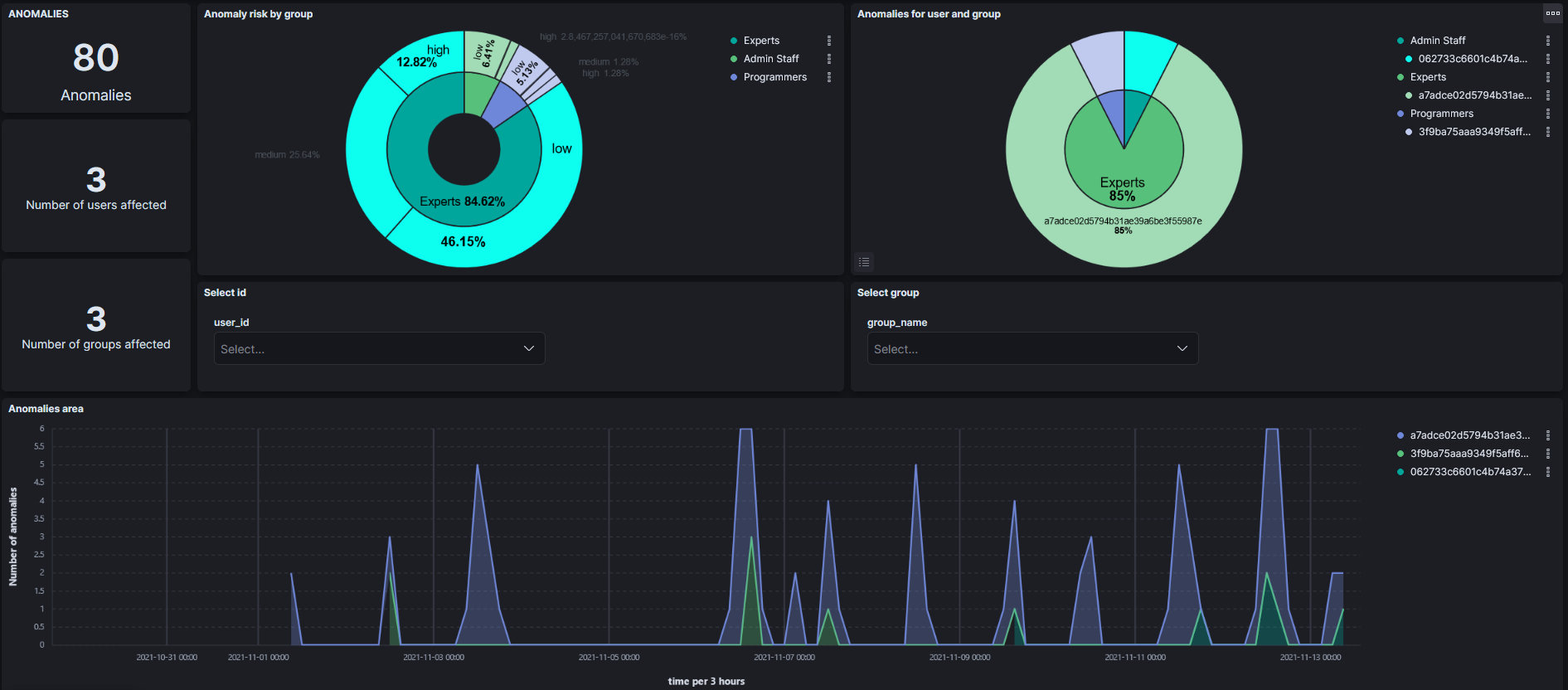 HF-SecureAI: mitigating human factor risks, applying ML and AI techniques to Big Data.