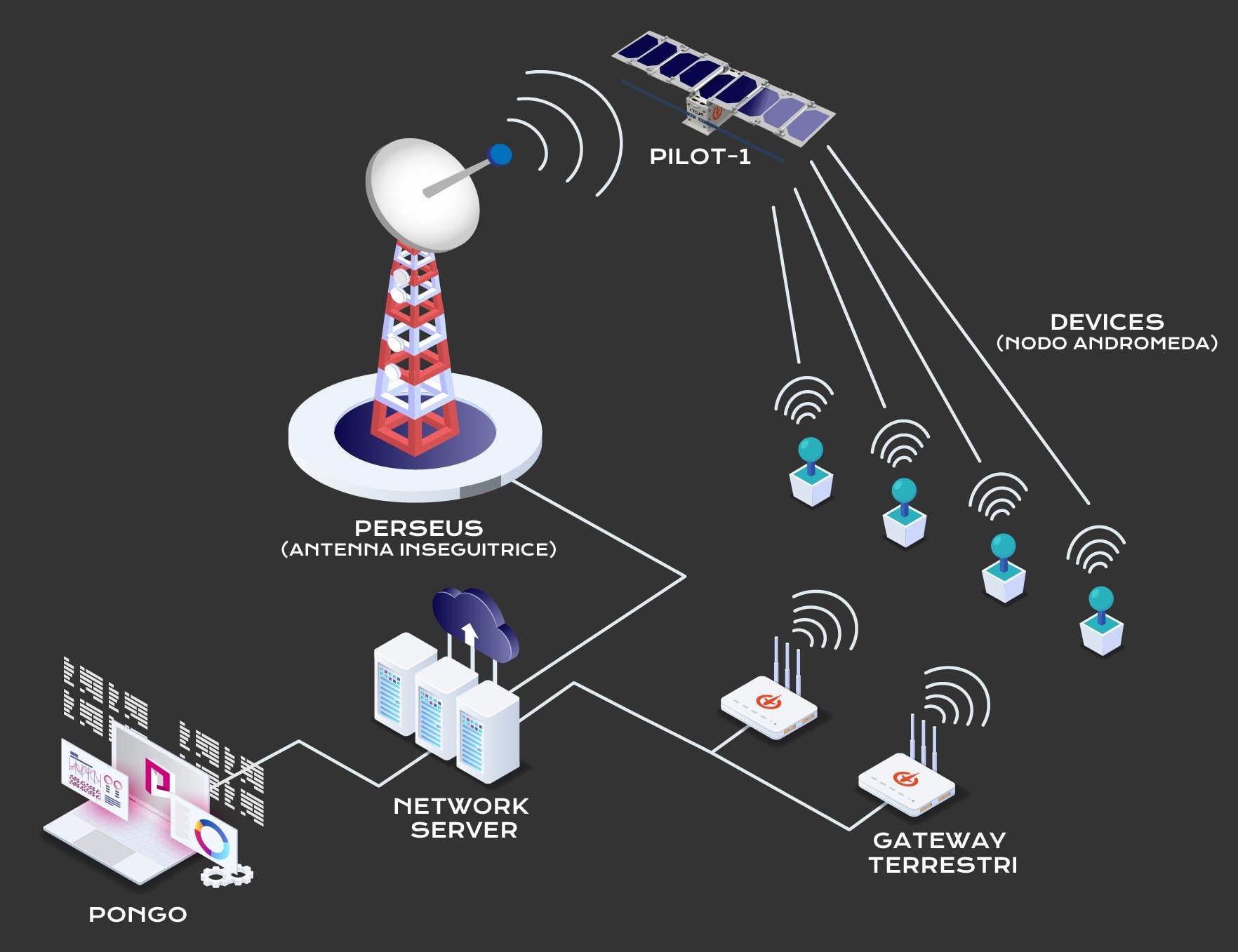 Il servizio satellitare di Cshark rappresenta un'innovazione nella gestione dell'IoT applicabile a qualsiasi azienda.