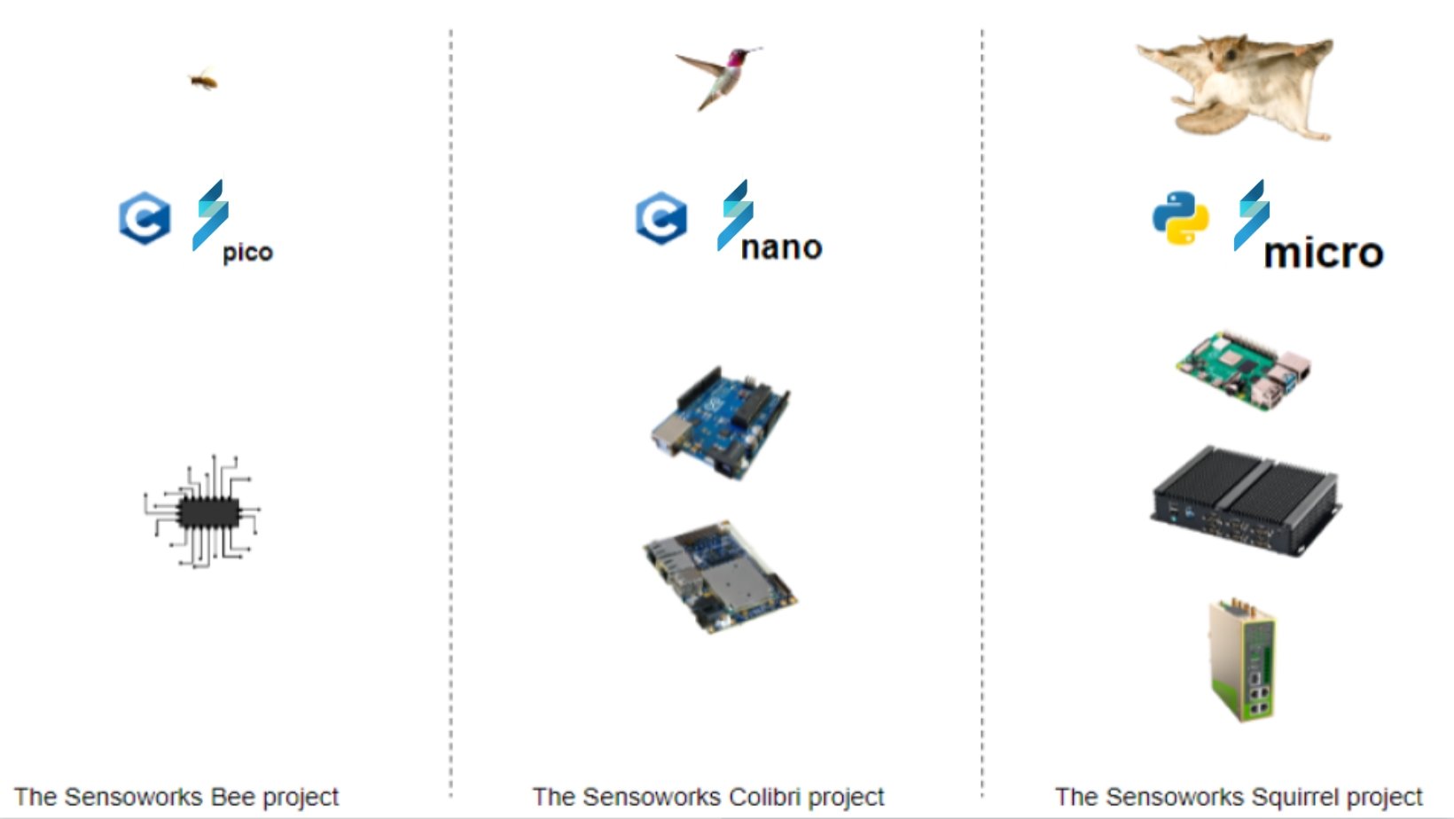 Sensoworks IIoT Edge: software di edge computing per il monitoraggio di infrastrutture e asset