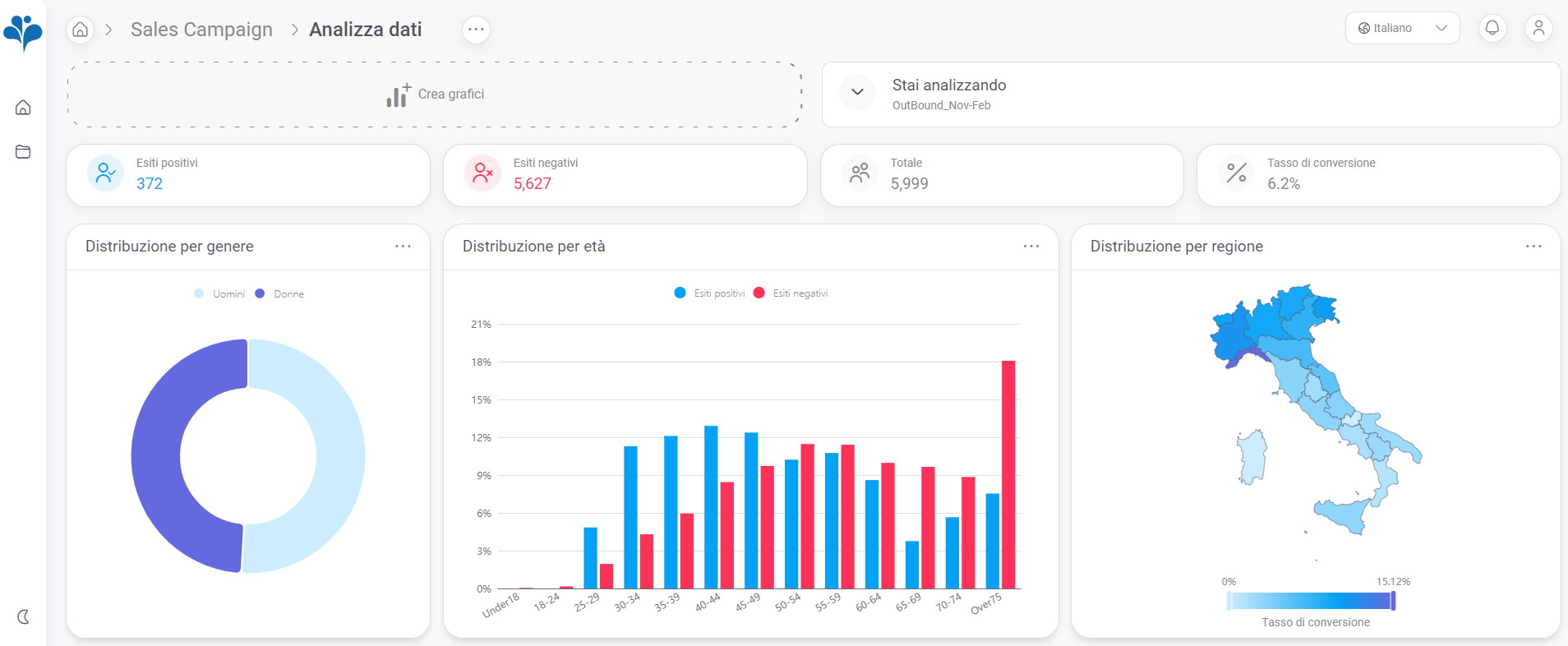 BigProfiles fornisce uno scoring predittivo per ogni comportamento dei clienti in campagne di Acquisition, Anti-Churn, Cross-Selling o Credit Collection.