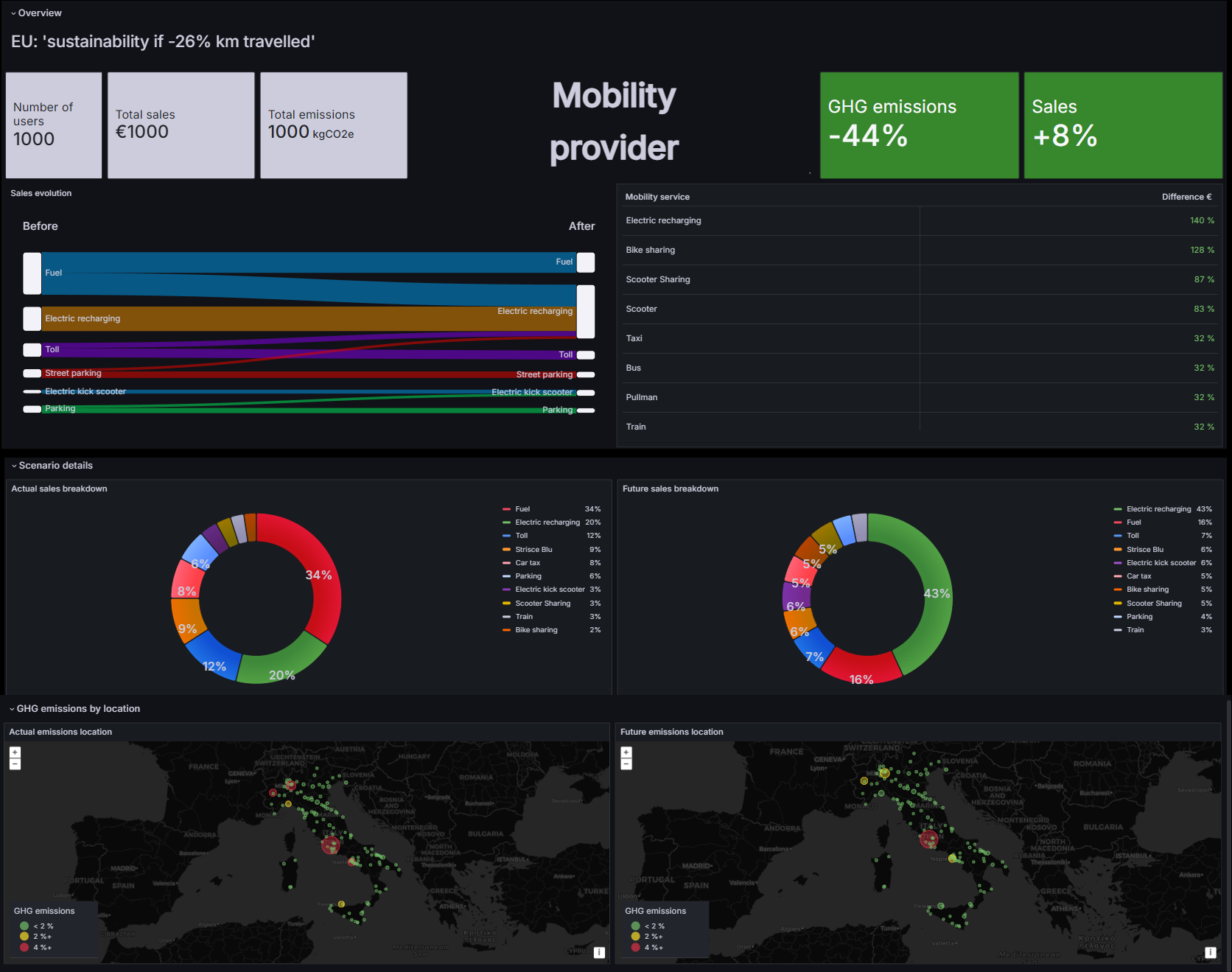 Reducing GHG emissions is perceived as a cost. Change2 reverses this equation
