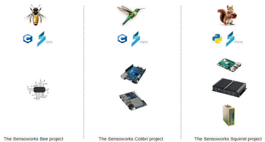 Sensoworks IIoT Edge: software di edge computing per il monitoraggio di infrastrutture e asset