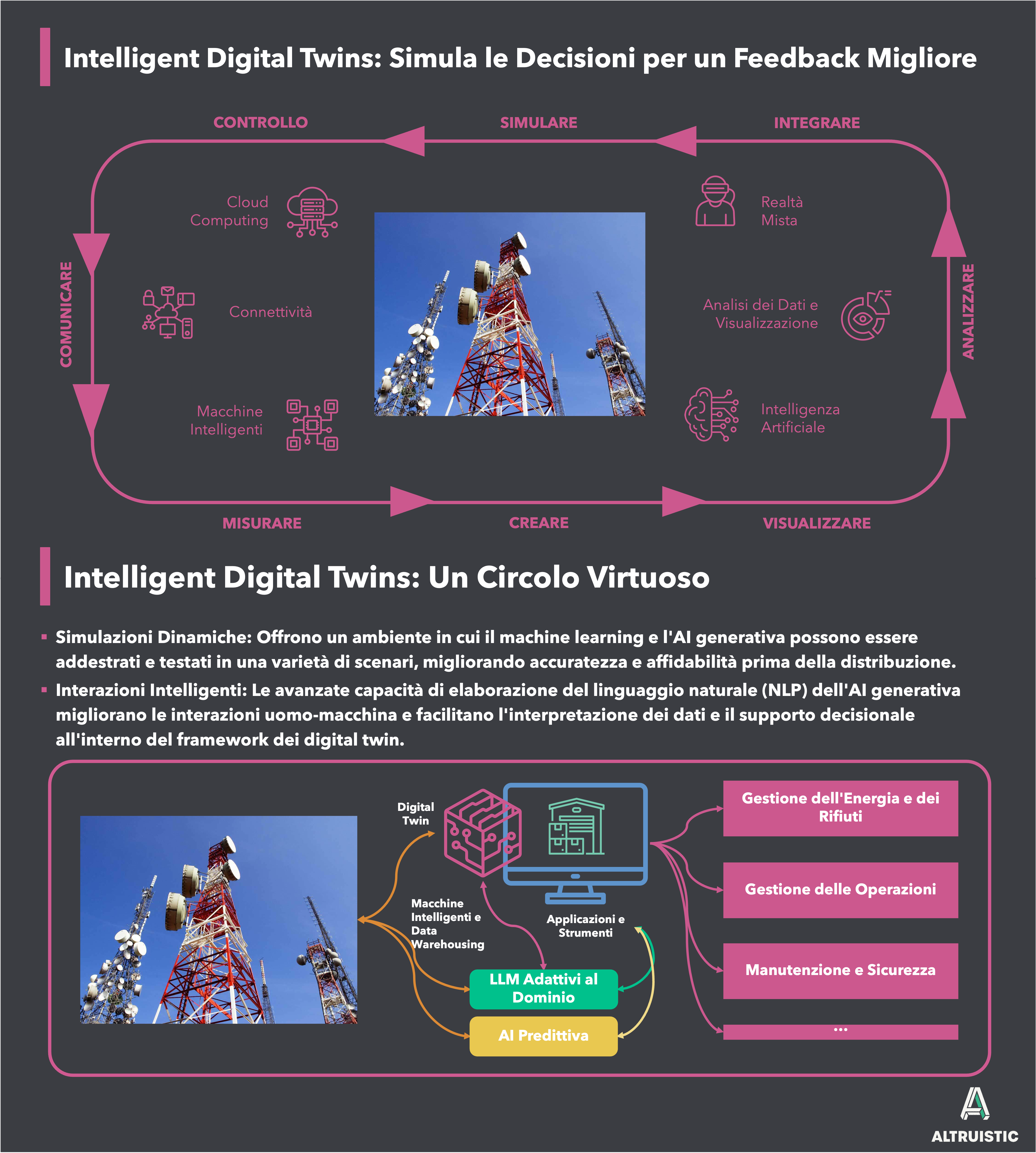 Intelligent Digital Twins: Fornire alle Imprese Feedback & Insights in Tempo Reale