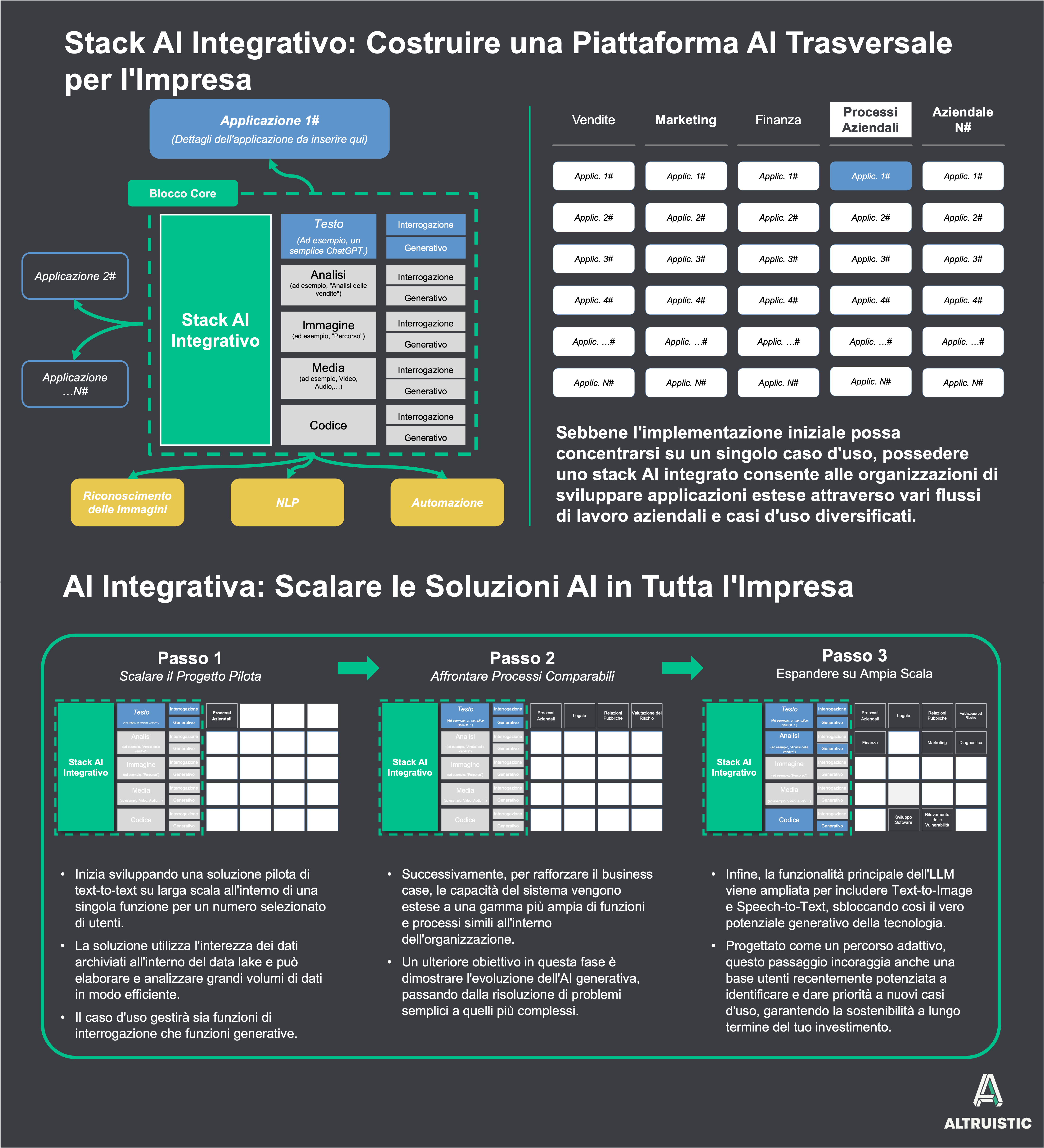 Integrative AI Stack di Altruistic: Intelligenza Aziendale su Scala Globale