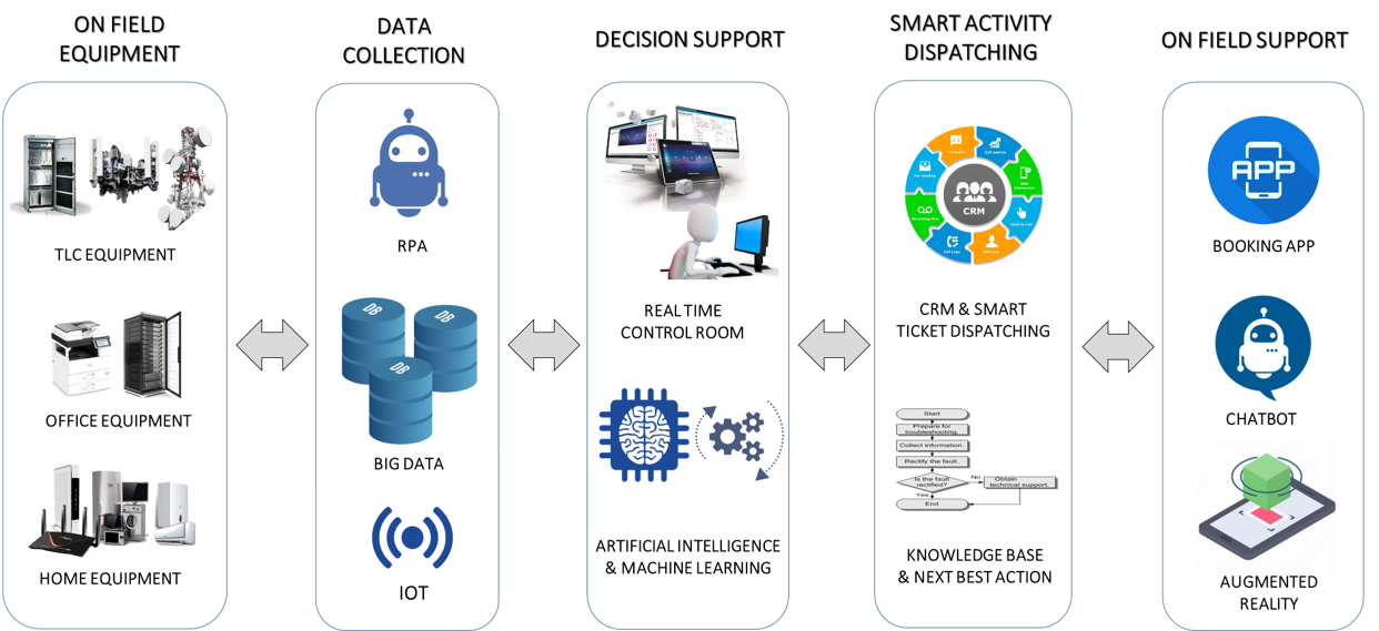 Ecosistema B.SMART 4.0 per la digitalizzazione dei Processi di Installazione e Assistenza Tecnica