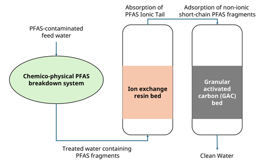 TriClean System for PFAS Remediation