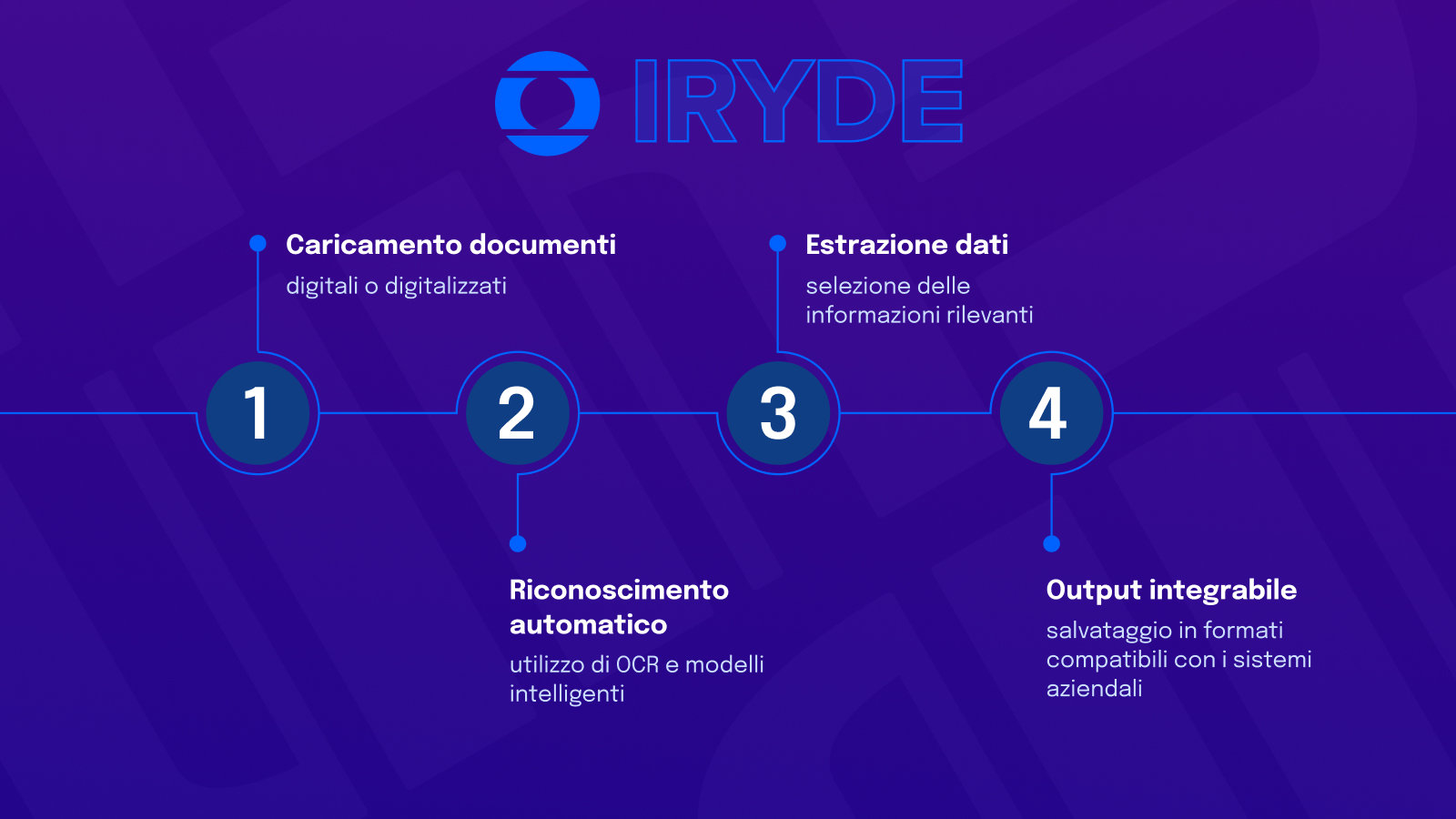 Iryde: advanced document management