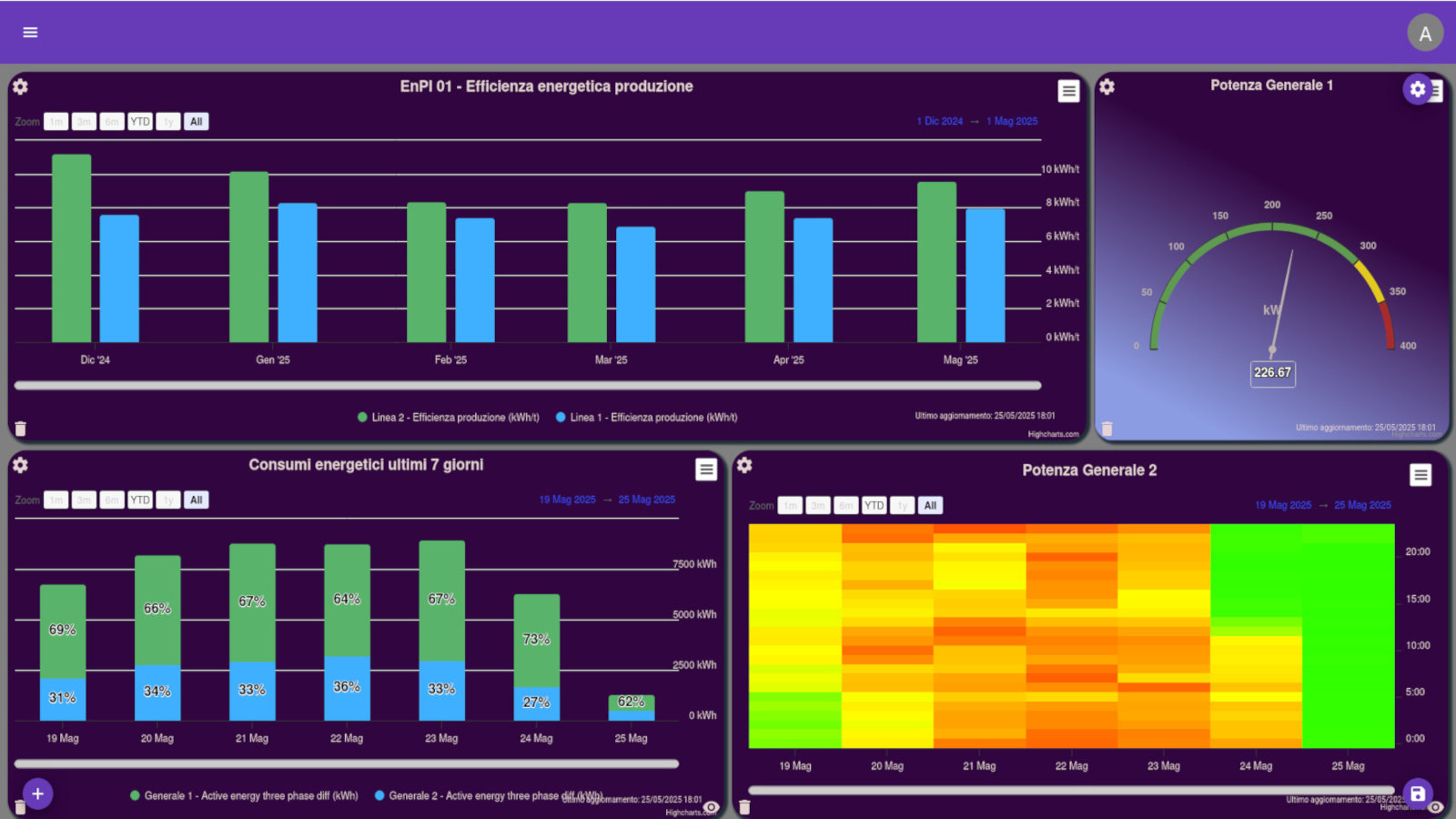 Sistema di Gestione dell'Energia in tempo reale con elevata interoperabilità e servizi di consulenza on-demand