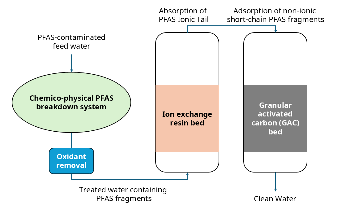 TriClean: sistema modulare per rimozione PFAS