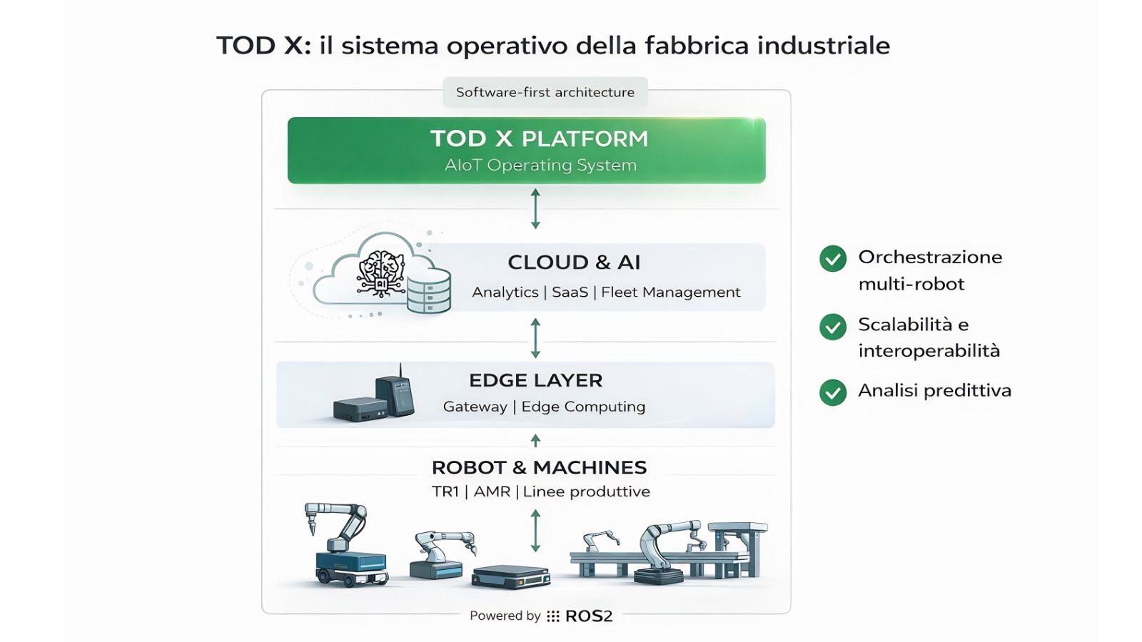 No-code OS for industrial robots