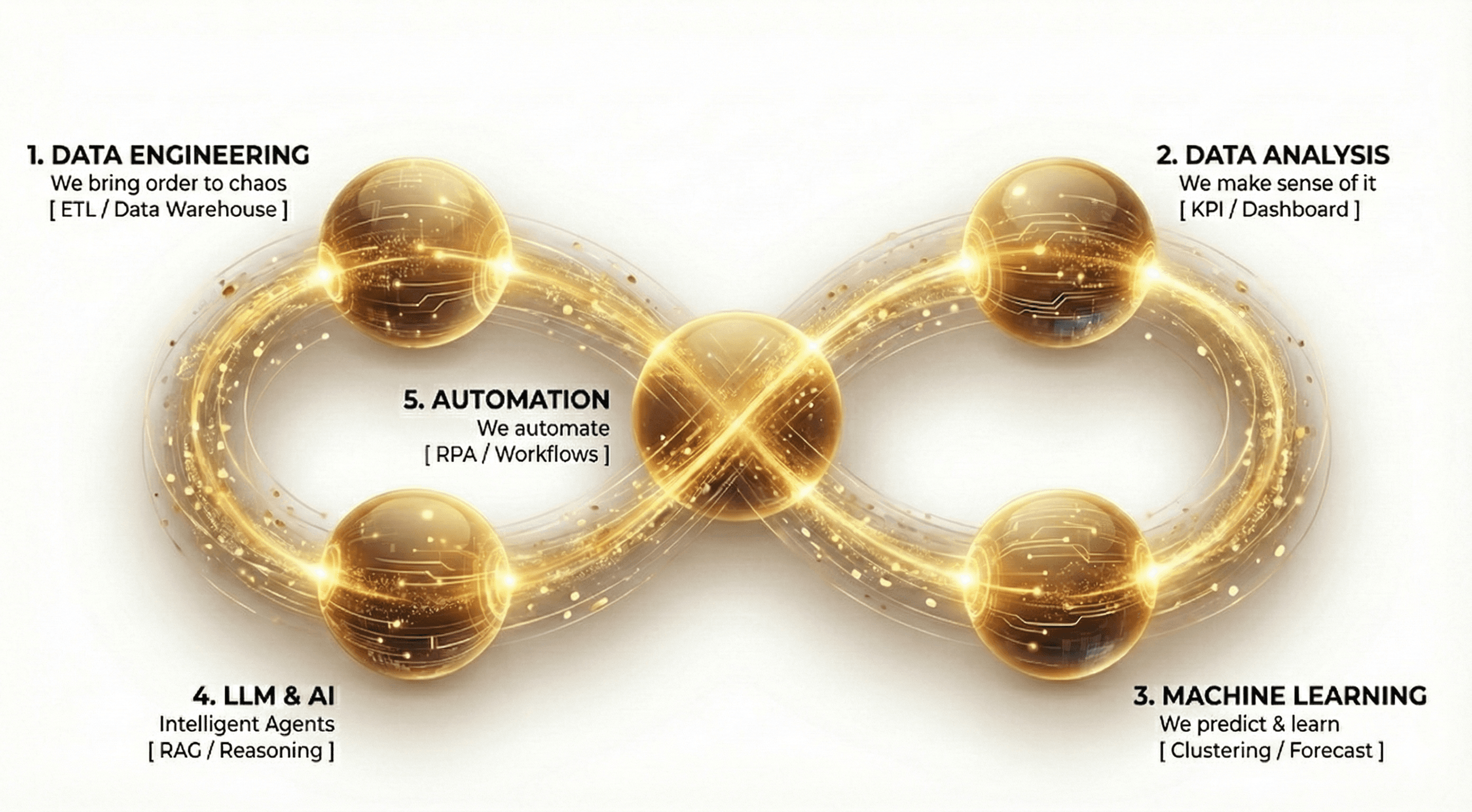 Outcome-Driven AI Solutions for Industry & SMEs