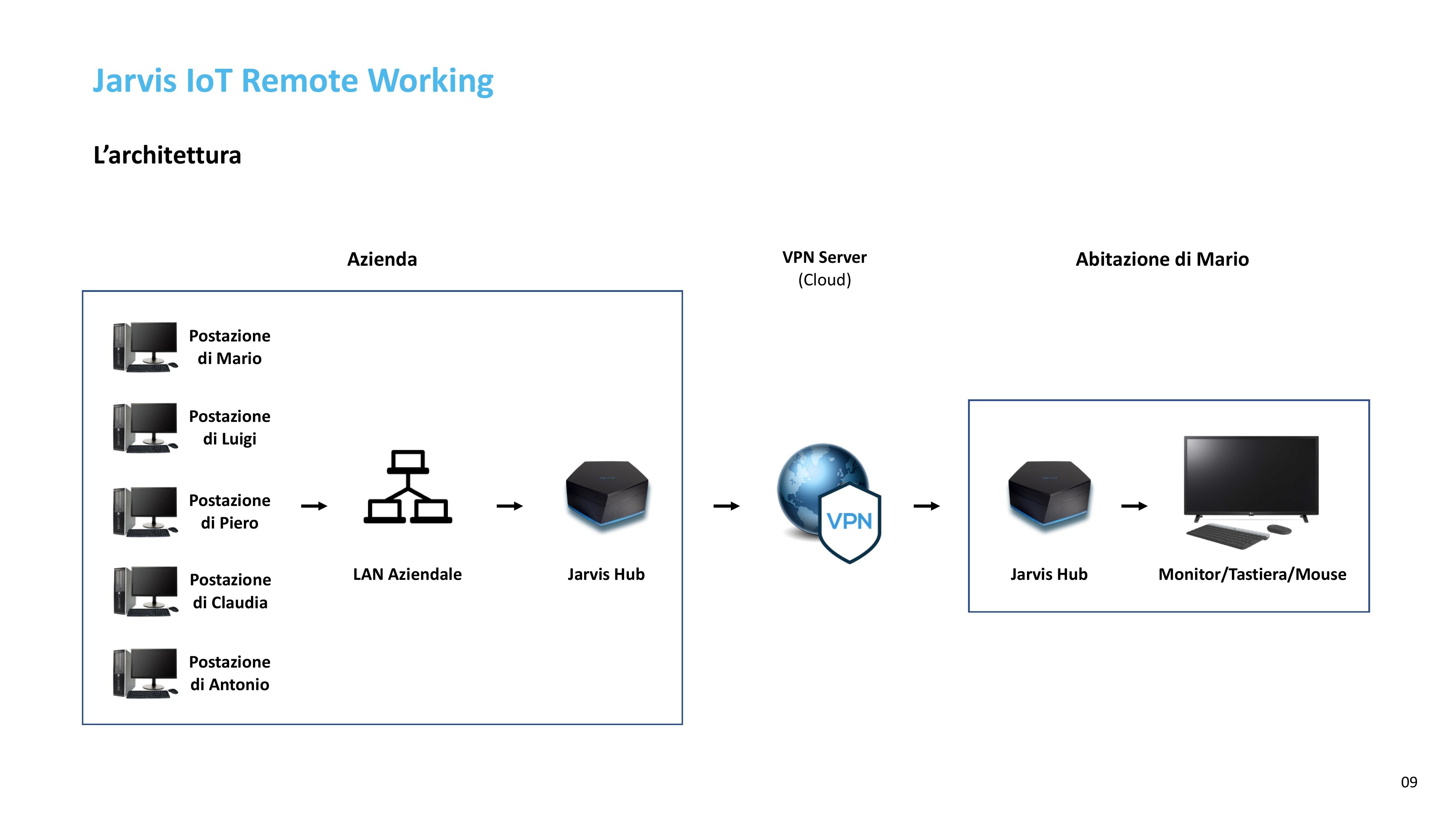 Jarvis IoT Remote Working