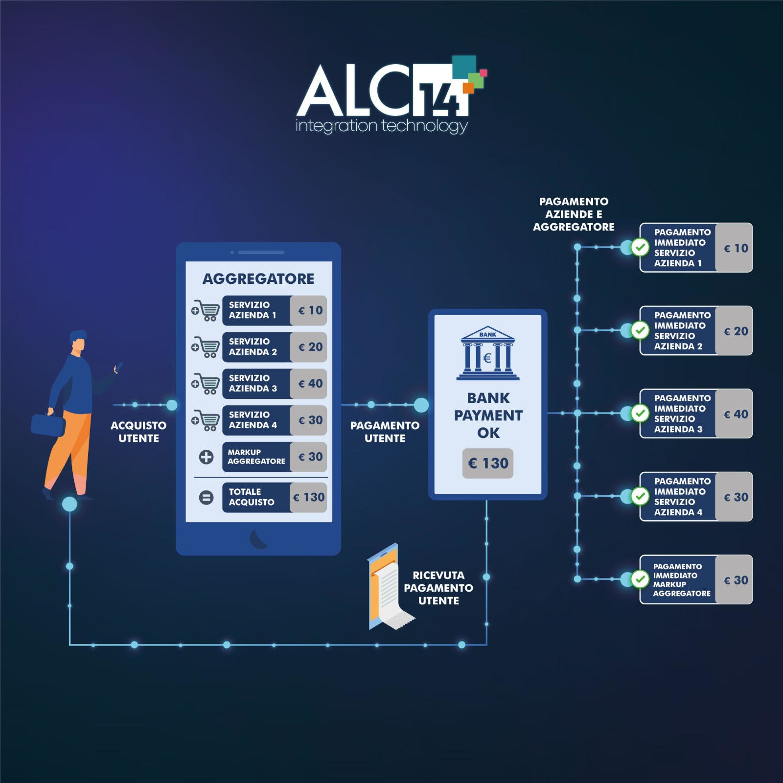 Modules for managing services and payments