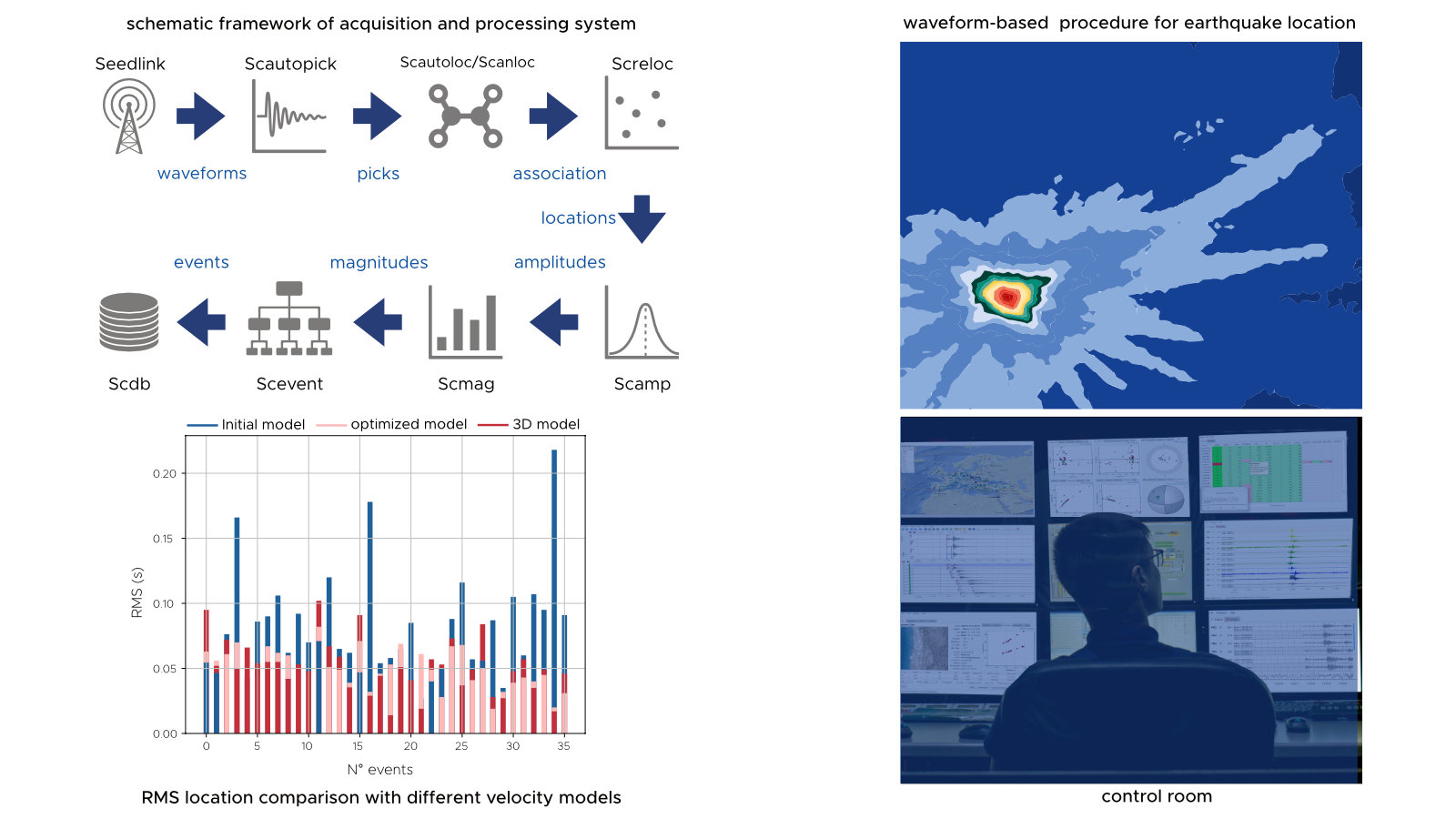Optimization of seismic networks