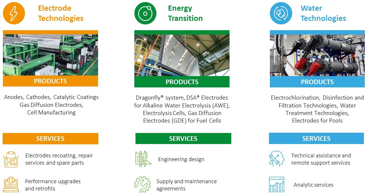 Tecnologie elettrochimiche e soluzioni per il trattamento delle acque