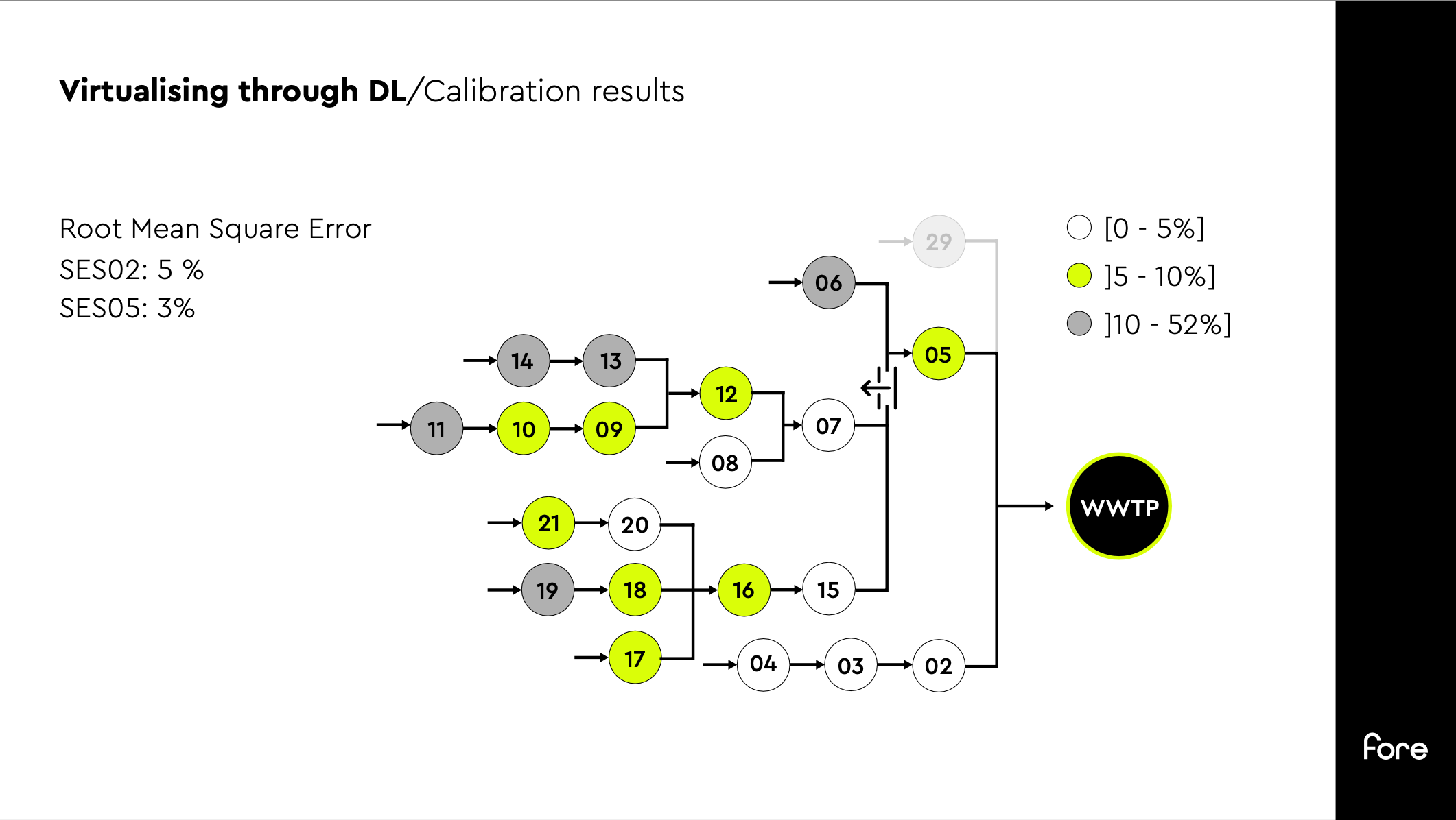 Physics-informed AI for complex, data-poor networks